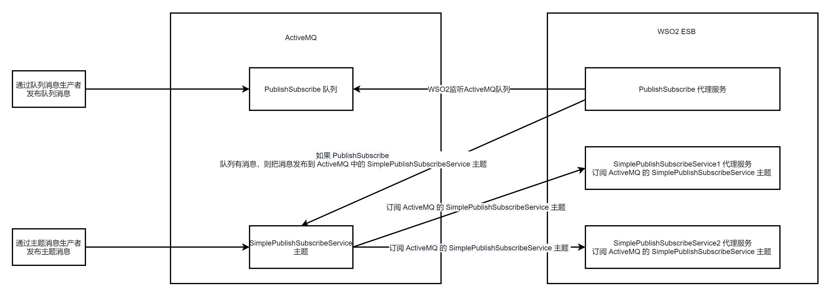 WSO2 + ActiveMQ 主题消息.jpg